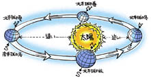 地球は太陽に対して傾きながら公転している